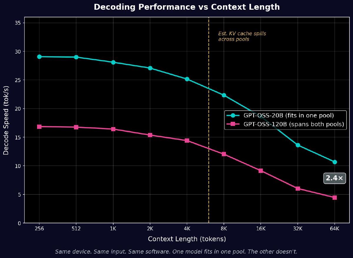 Decoding performance comparison: GPT-OSS-20B vs GPT-OSS-120B showing 2.4x gap at 64K context