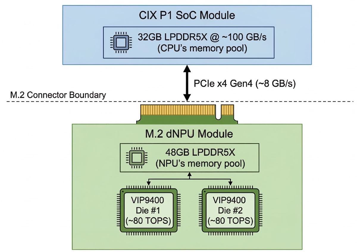 Split memory architecture diagram showing CIX P1 SoC with 32GB LPDDR5X connected via PCIe Gen4 x4 M.2 bus to dNPU module with 48GB LPDDR5X and dual VIP9400 dies