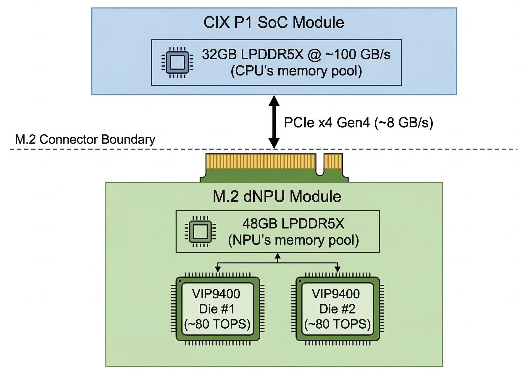 Split memory architecture diagram showing CIX P1 SoC with 32GB LPDDR5X connected via PCIe Gen4 x4 M.2 bus to dNPU module with 48GB LPDDR5X and dual VIP9400 dies