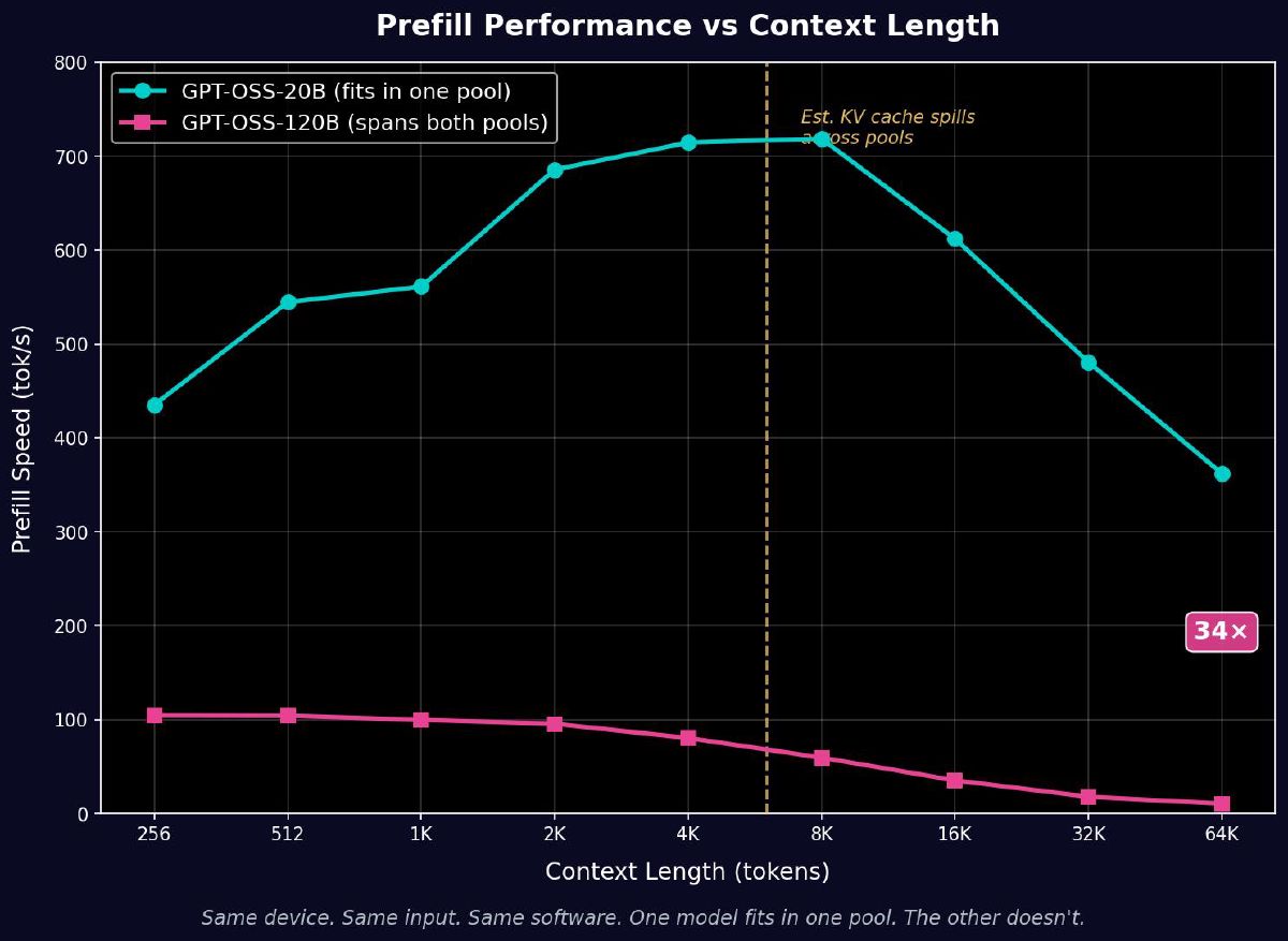 Prefill performance comparison: GPT-OSS-20B vs GPT-OSS-120B showing 34x gap at 64K context